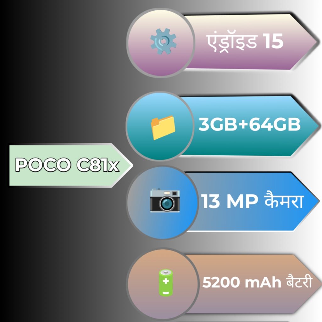 POCO C81x Specifications Infographic 