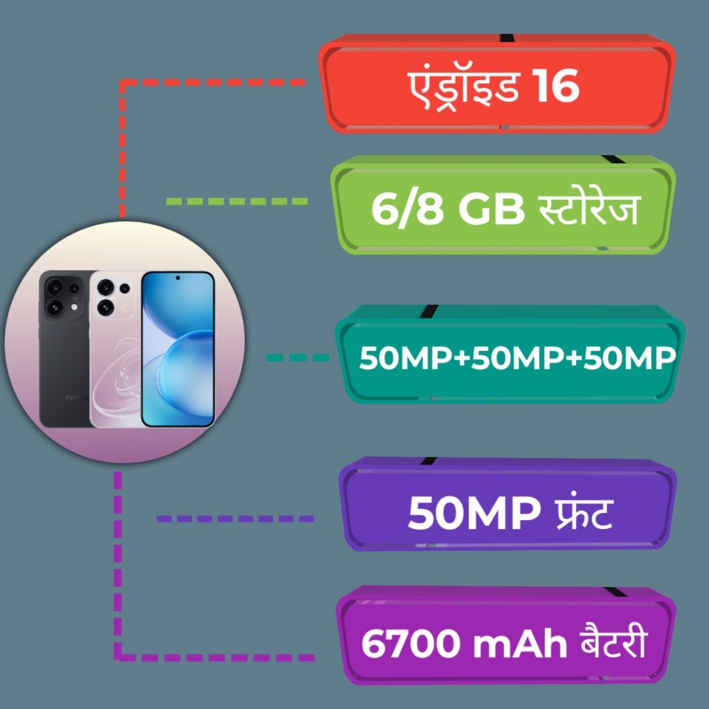 Oppo Reno 16 5G Specification infographic