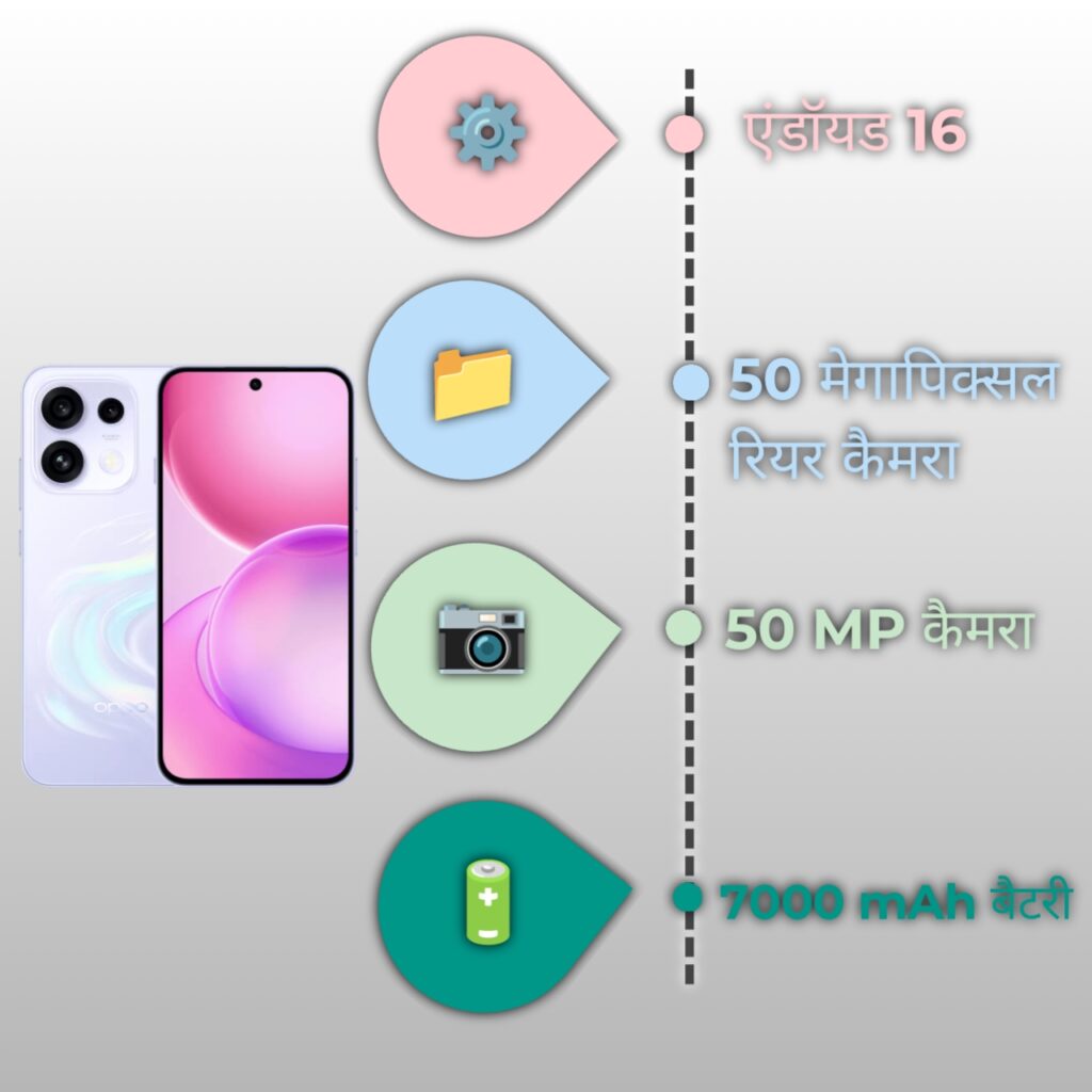 Oppo Reno 16C 5G Specification infographic