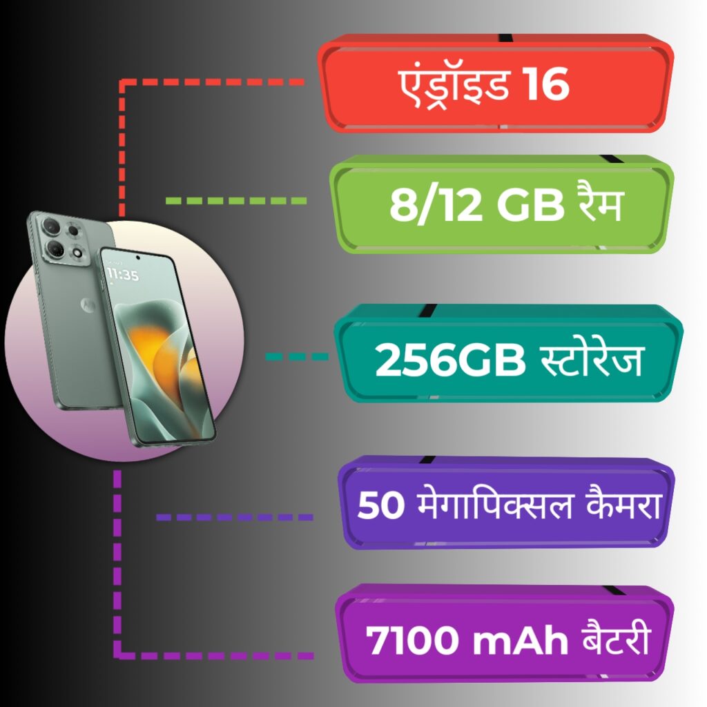 Moto Edge 70 Max Specifications infographic